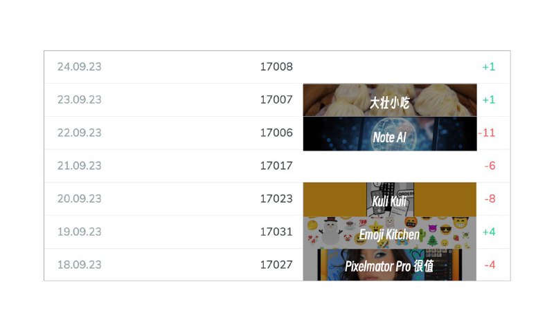 #Fakeye✨ 不求甚解频道关注的一个小跟踪（后续不准备继续更新这个数据专题了）🌡️ 之前我曾经发过 一篇推送，主要讲的就是「不求甚解」频道断更和日常更新对于频道关注数的影响